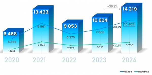 Росреестр зафиксировал два рекорда по спросу на новостройки в Москве Росреестр зафиксировал два рекорда по спросу на новостройки в Москве