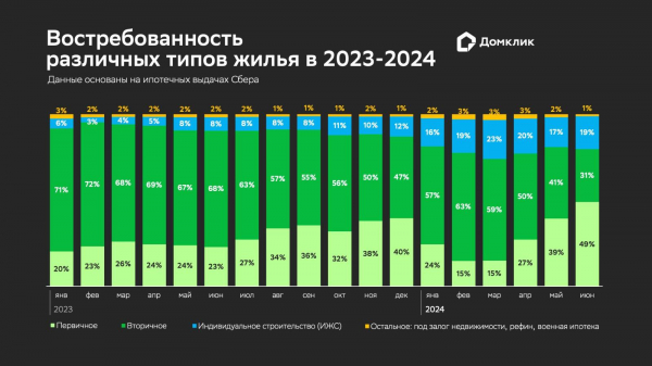 «Домклик» отметил скачок спроса на новостройки перед отменой госпрограммы «Домклик» отметил скачок спроса на новостройки перед отменой госпрограммы