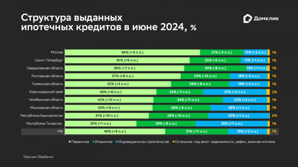 «Домклик» отметил скачок спроса на новостройки перед отменой госпрограммы «Домклик» отметил скачок спроса на новостройки перед отменой госпрограммы
