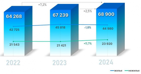 Росреестр зафиксировал два рекорда по спросу на новостройки в Москве Росреестр зафиксировал два рекорда по спросу на новостройки в Москве