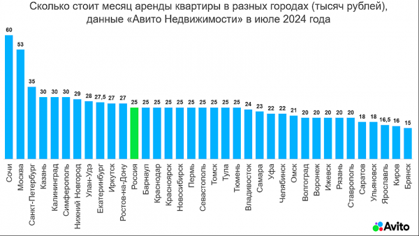 Сочи обогнал Москву по ценам на аренду жилья Сочи обогнал Москву по ценам на аренду жилья