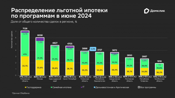 «Домклик» зафиксировал рост доли льготной ипотеки до рекордных 76% «Домклик» зафиксировал рост доли льготной ипотеки до рекордных 76%