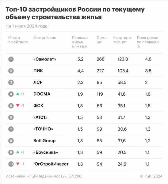 Назван топ-10 застройщиков России по объемам строительства жилья