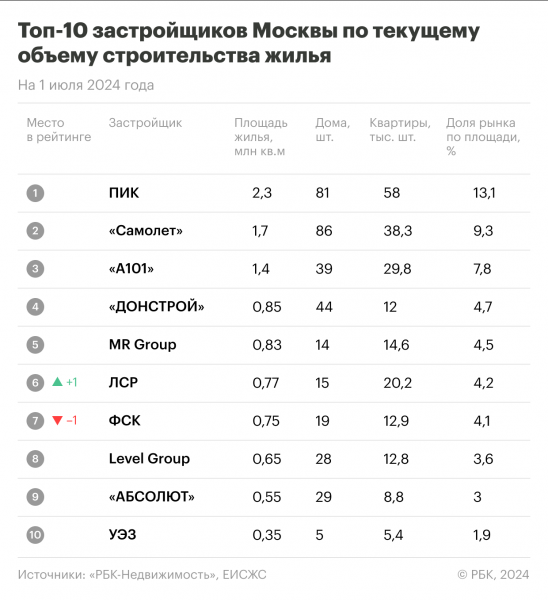 Названы девелоперы с максимальным объемом строительства жилья в Москве Названы девелоперы с максимальным объемом строительства жилья в Москве