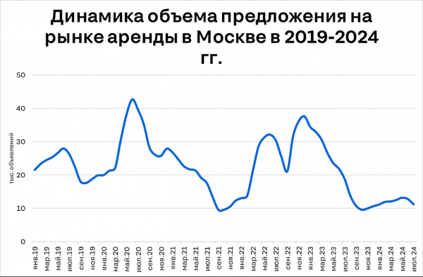 Ажиотаж уже начался: что будет дальше с ценами на аренду жилья в Москве Ажиотаж уже начался: что будет дальше с ценами на аренду жилья в Москве