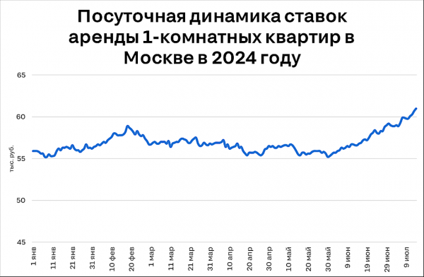 Ажиотаж уже начался: что будет дальше с ценами на аренду жилья в Москве Ажиотаж уже начался: что будет дальше с ценами на аренду жилья в Москве