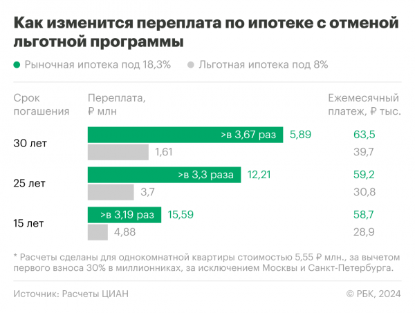 Переплата за однушку с отменой льготной ипотеки вырастет на ₽10,7 млн