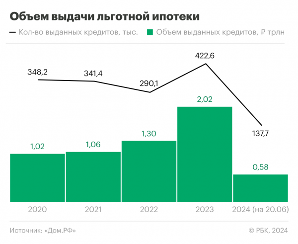 Как льготная ипотека повлияла на рынок недвижимости в России Как льготная ипотека повлияла на рынок недвижимости в России