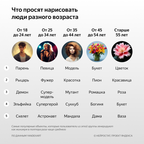 Яндекс выяснил, что создают россияне с помощью нейросетей Яндекс выяснил, что создают россияне с помощью нейросетей