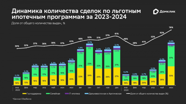 «Домклик» зафиксировал рост доли льготной ипотеки до рекордных 76% «Домклик» зафиксировал рост доли льготной ипотеки до рекордных 76%