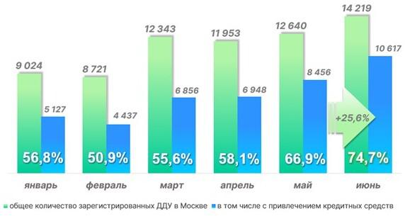 Росреестр зафиксировал два ипотечных рекорда в новостройках Москвы Росреестр зафиксировал два ипотечных рекорда в новостройках Москвы