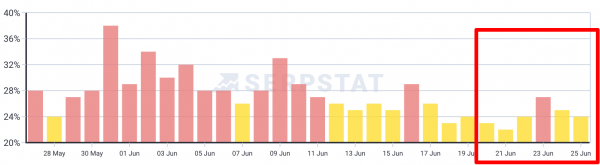 Google завершил запуск June 2024 Spam Update