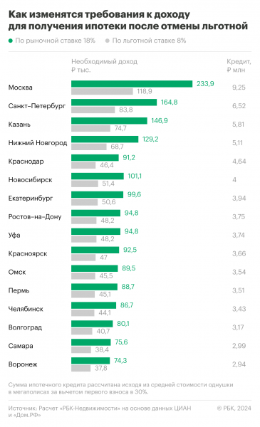 Какой доход нужен для оформления ипотеки после 1 июля. Расчет по городам Какой доход нужен для оформления ипотеки после 1 июля. Расчет по городам