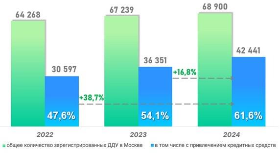 Росреестр зафиксировал два ипотечных рекорда в новостройках Москвы Росреестр зафиксировал два ипотечных рекорда в новостройках Москвы