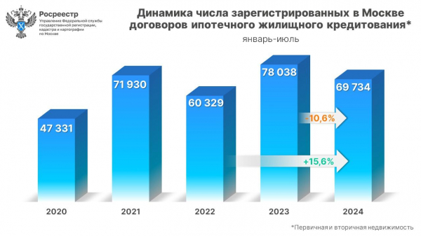 Росреестр зафиксировал рекорд по выдаче ипотеки в Москве в июле Росреестр зафиксировал рекорд по выдаче ипотеки в Москве в июле