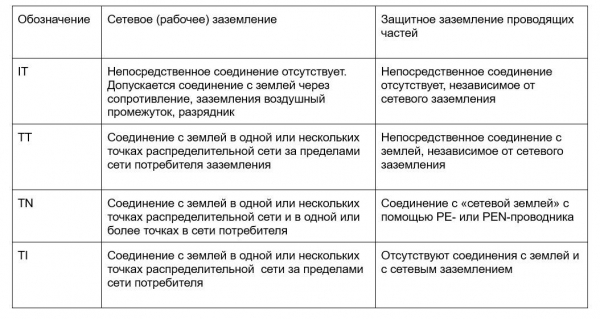 Что такое заземление, какие виды бывают и как его сделать дома Что такое заземление, какие виды бывают и как его сделать дома