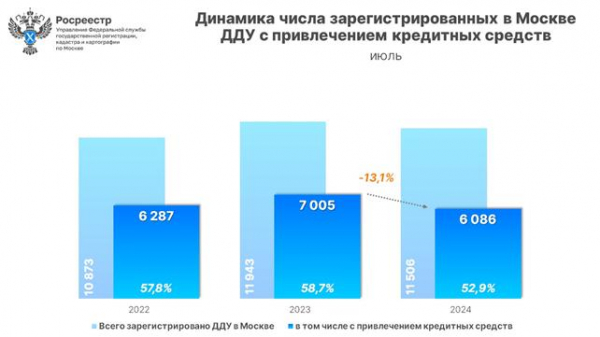 В Москве зарегистрирован абсолютный рекорд ипотечных сделок В Москве зарегистрирован абсолютный рекорд ипотечных сделок