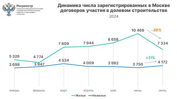 Росреестр отметил два рекорда продаж в новостройках Москвы Росреестр отметил два рекорда продаж в новостройках Москвы