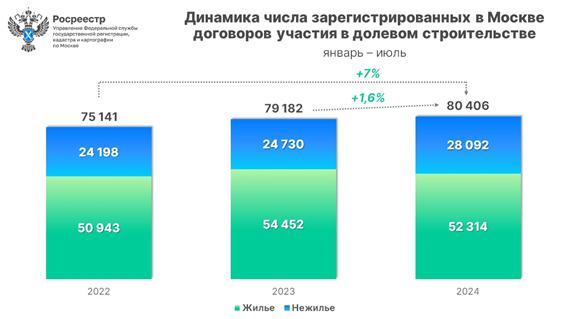 Росреестр отметил два рекорда продаж в новостройках Москвы Росреестр отметил два рекорда продаж в новостройках Москвы