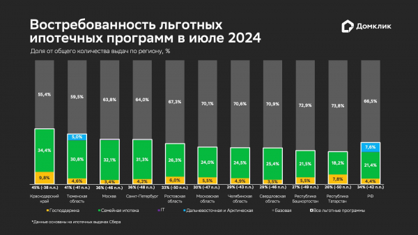 «Домклик» оценил снижение выдач по льготной ипотеке в июле «Домклик» оценил снижение выдач по льготной ипотеке в июле