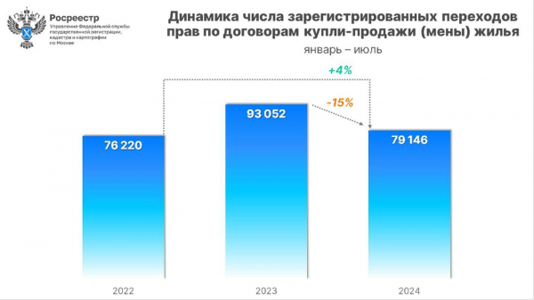 Росреестр зафиксировал рекордное число сделок с жильем в Москве Росреестр зафиксировал рекордное число сделок с жильем в Москве
