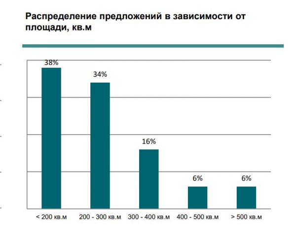 Аренда ста самых дорогих московских квартир снизилась в цене Аренда ста самых дорогих московских квартир снизилась в цене