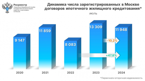 Росреестр зафиксировал рекорд по выдаче ипотеки в Москве в июле Росреестр зафиксировал рекорд по выдаче ипотеки в Москве в июле