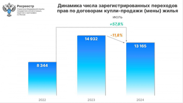 Росреестр зафиксировал рекордное число сделок с жильем в Москве Росреестр зафиксировал рекордное число сделок с жильем в Москве