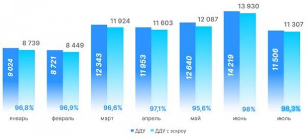 Росреестр зафиксировал три рекорда по сделкам с эскроу в Москве Росреестр зафиксировал три рекорда по сделкам с эскроу в Москве