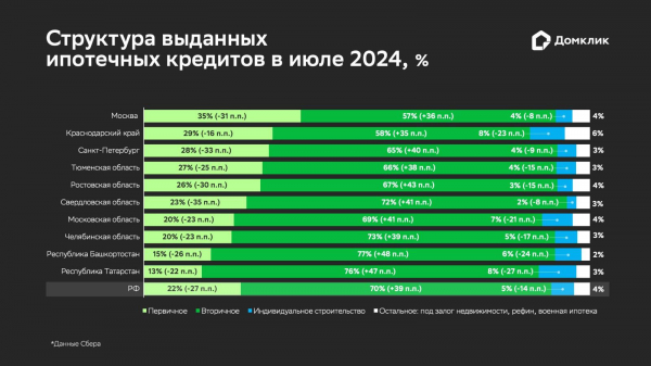 «Домклик» оценил перераспределение ипотечного спроса по итогам июля «Домклик» оценил перераспределение ипотечного спроса по итогам июля