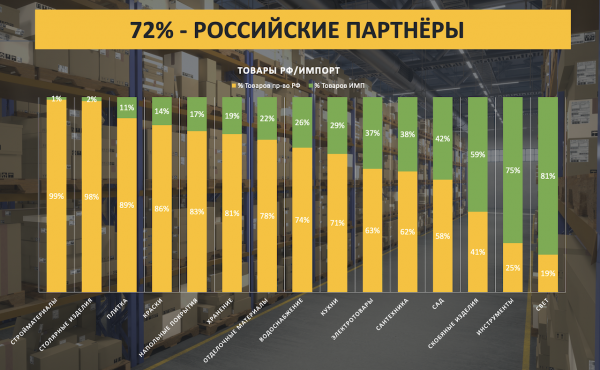 Названы товары для ремонта и строительства с высокой долей импорта Названы товары для ремонта и строительства с высокой долей импорта