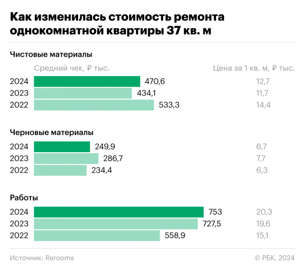 Как изменилась стоимость ремонта и стройматериалов в Москве и Петербурге