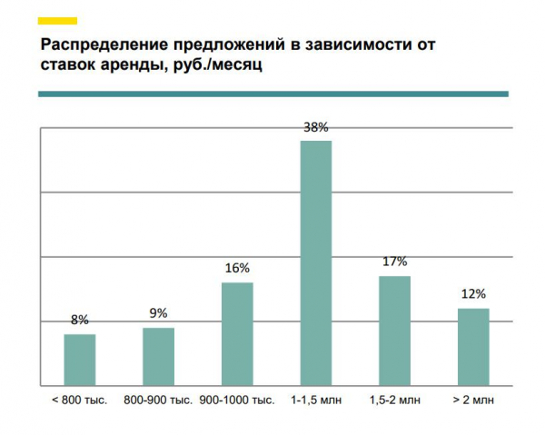 Аренда ста самых дорогих московских квартир снизилась в цене Аренда ста самых дорогих московских квартир снизилась в цене
