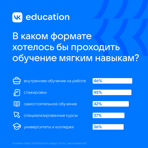 Треть молодежи считают soft skills важнее технических навыков для старта карьеры Треть молодежи считают soft skills важнее технических навыков для старта карьеры