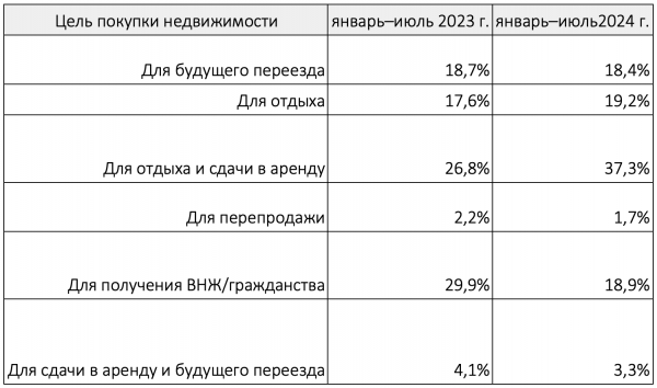 Названы топ-10 стран, популярных у россиян для покупки жилья в 2024 году Названы топ-10 стран, популярных у россиян для покупки жилья в 2024 году