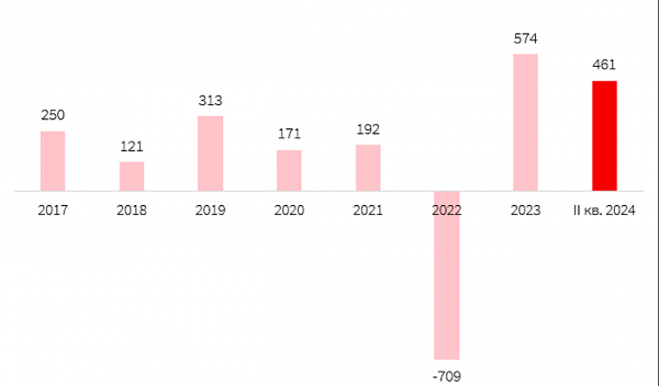 Доля пустующих площадей в ТЦ Москвы снизилась до уровня 2019 года Доля пустующих площадей в ТЦ Москвы снизилась до уровня 2019 года