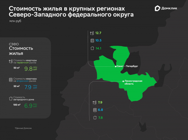«Домклик» оценил разницу в ценах на жилье в Петербурге, Ленобласти и СЗФО «Домклик» оценил разницу в ценах на жилье в Петербурге, Ленобласти и СЗФО