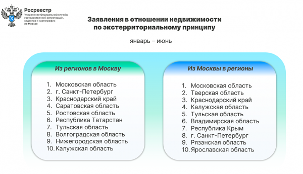 Росреестр назвал регионы, чьи жители чаще всего покупали жилье в Москве
