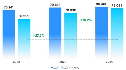 Росреестр зафиксировал три рекорда по сделкам с эскроу в Москве Росреестр зафиксировал три рекорда по сделкам с эскроу в Москве