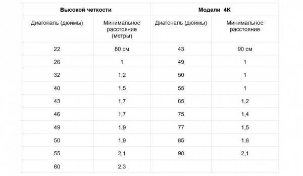 На какой высоте вешать телевизор на стену: правила для разных комнат На какой высоте вешать телевизор на стену: правила для разных комнат