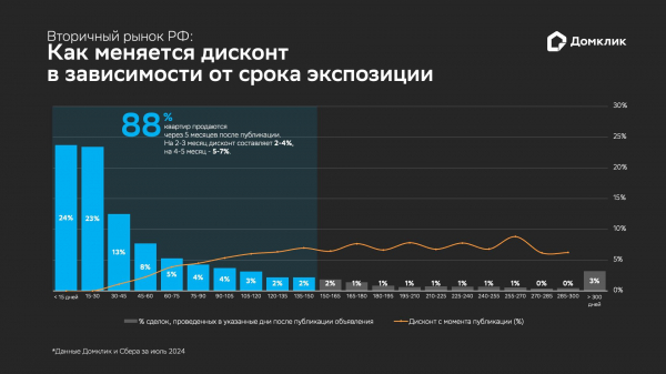 «Домклик» оценил средний срок продажи квартир в России
