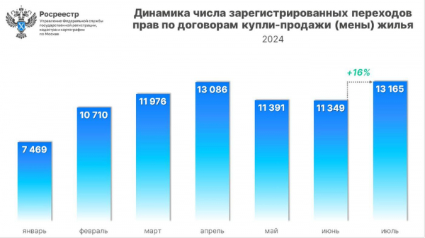 Росреестр зафиксировал рекордное число сделок с жильем в Москве Росреестр зафиксировал рекордное число сделок с жильем в Москве