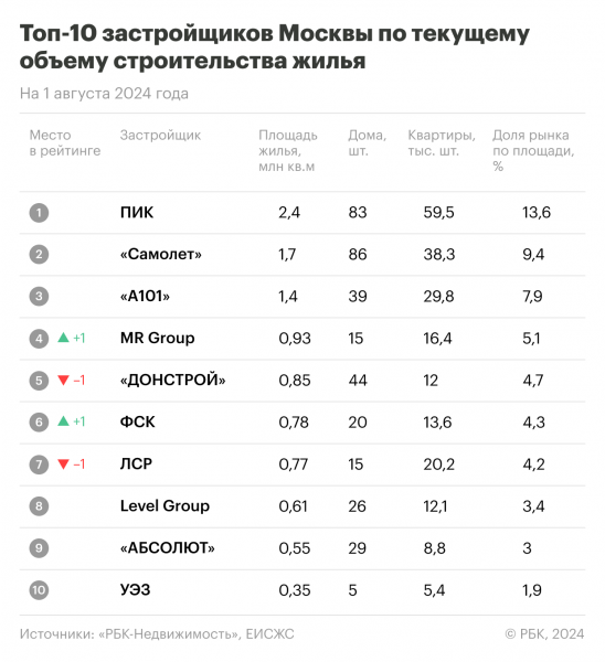 Назван топ-10 застройщиков Москвы по объемам строительства жилья Назван топ-10 застройщиков Москвы по объемам строительства жилья
