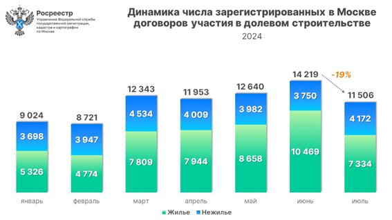 Росреестр отметил два рекорда продаж в новостройках Москвы Росреестр отметил два рекорда продаж в новостройках Москвы