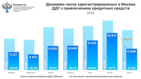 В Москве зарегистрирован абсолютный рекорд ипотечных сделок В Москве зарегистрирован абсолютный рекорд ипотечных сделок