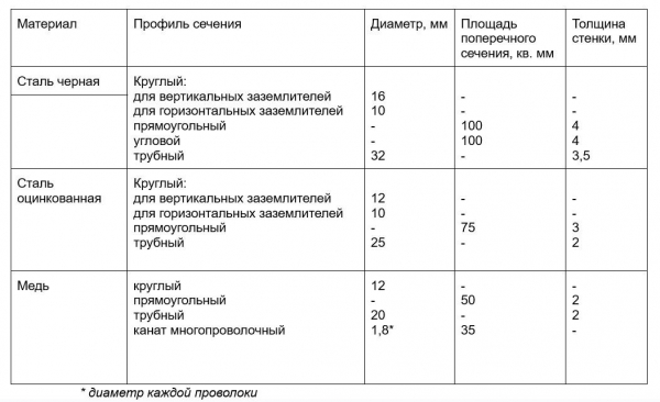 Что такое заземление, какие виды бывают и как его сделать дома Что такое заземление, какие виды бывают и как его сделать дома