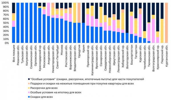 Аналитики нашли различие в акциях и скидках на новостройки двух столиц