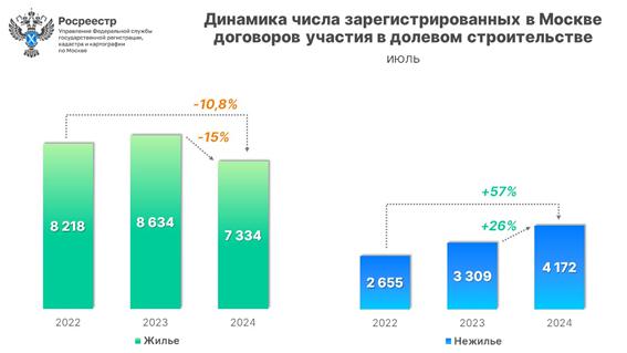 Росреестр отметил два рекорда продаж в новостройках Москвы Росреестр отметил два рекорда продаж в новостройках Москвы