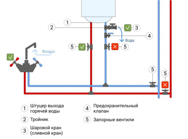Как слить воду из накопительного водонагревателя и когда нужно это делать