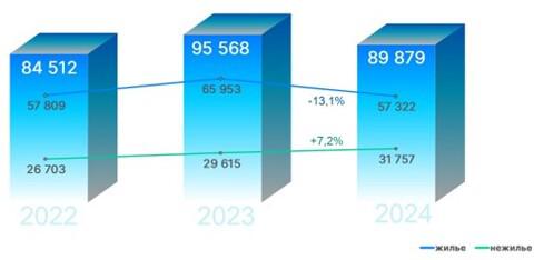 В августе в Москве на четверть упал спрос на новостройки В августе в Москве на четверть упал спрос на новостройки